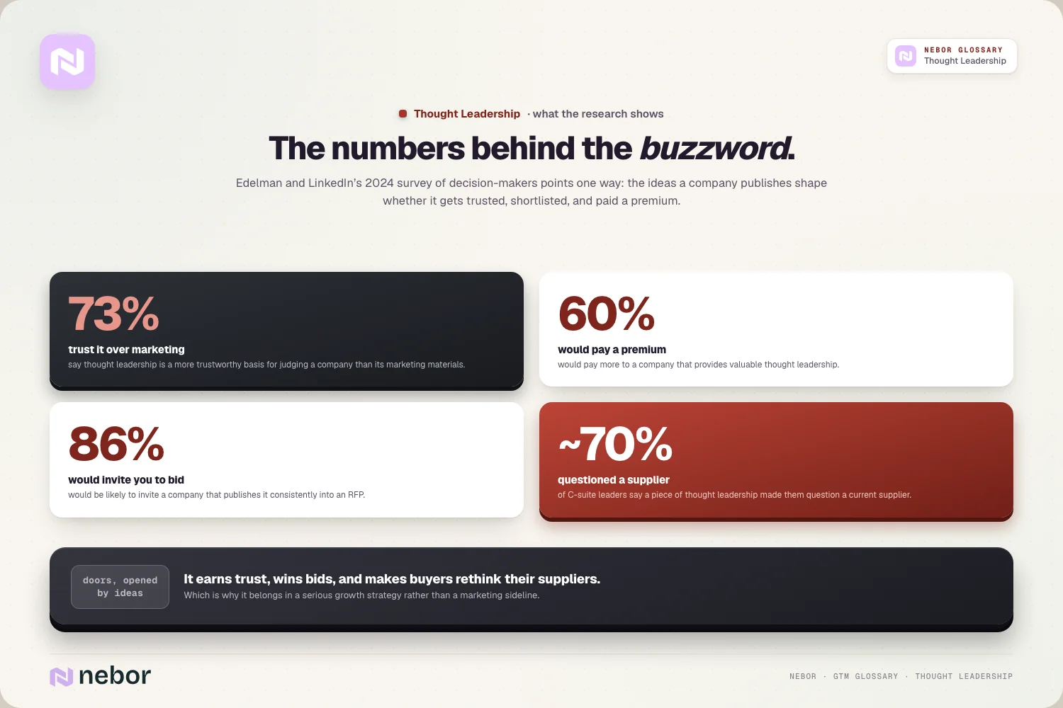 Four headline figures from survey research on B2B buyers and the content companies publish, illustrating the business case for thought leadership