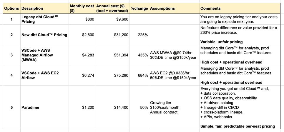 dbt™ options on the table? | Analytics Engineering using dbt™