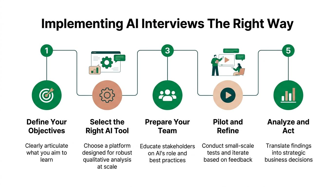 A five-step infographic showing how to implement AI interviews, from defining objectives to analyzing strategic results.