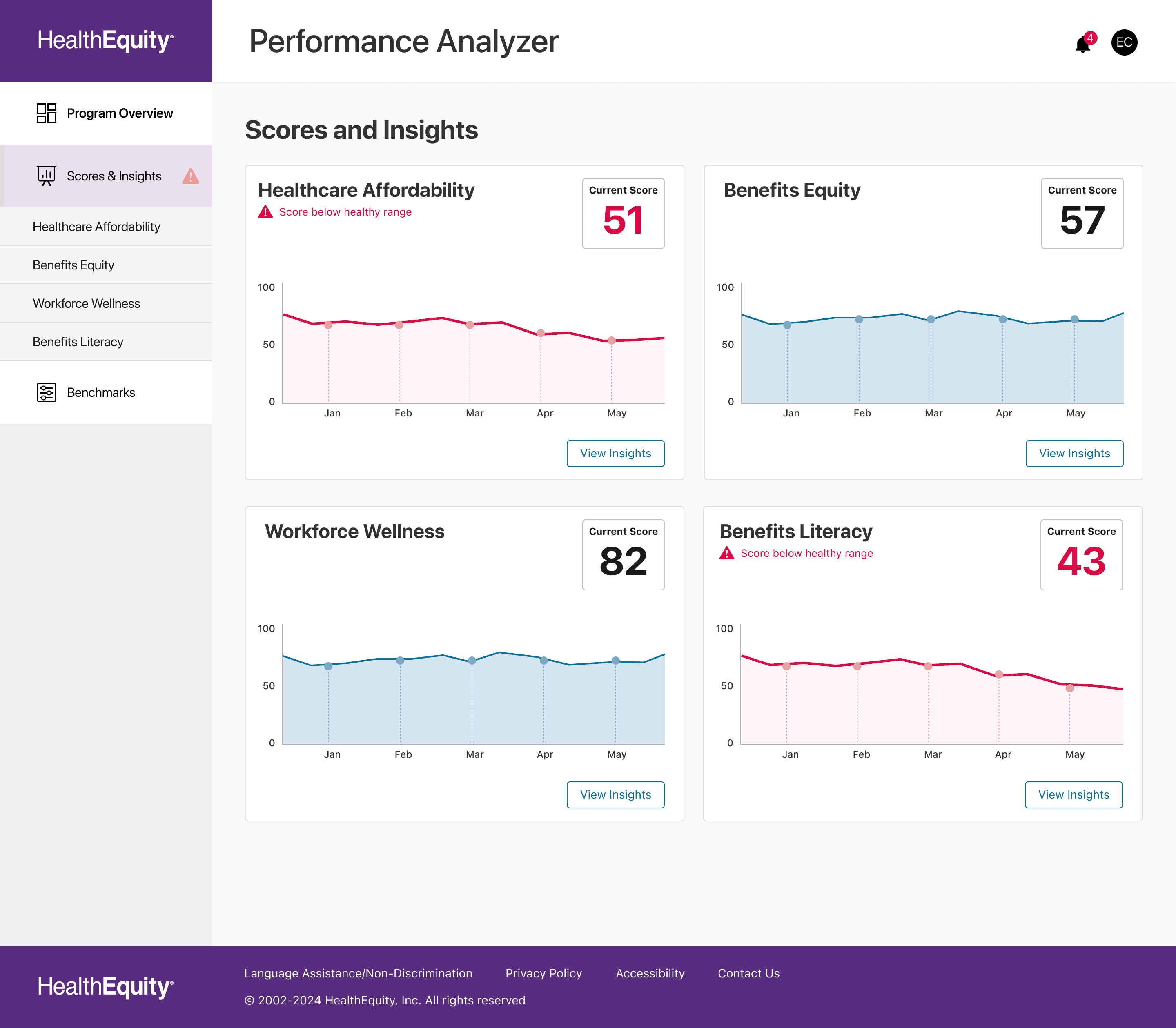 Design mockup of a dashboard page to review scores and insights, such as company healthcare affordability.