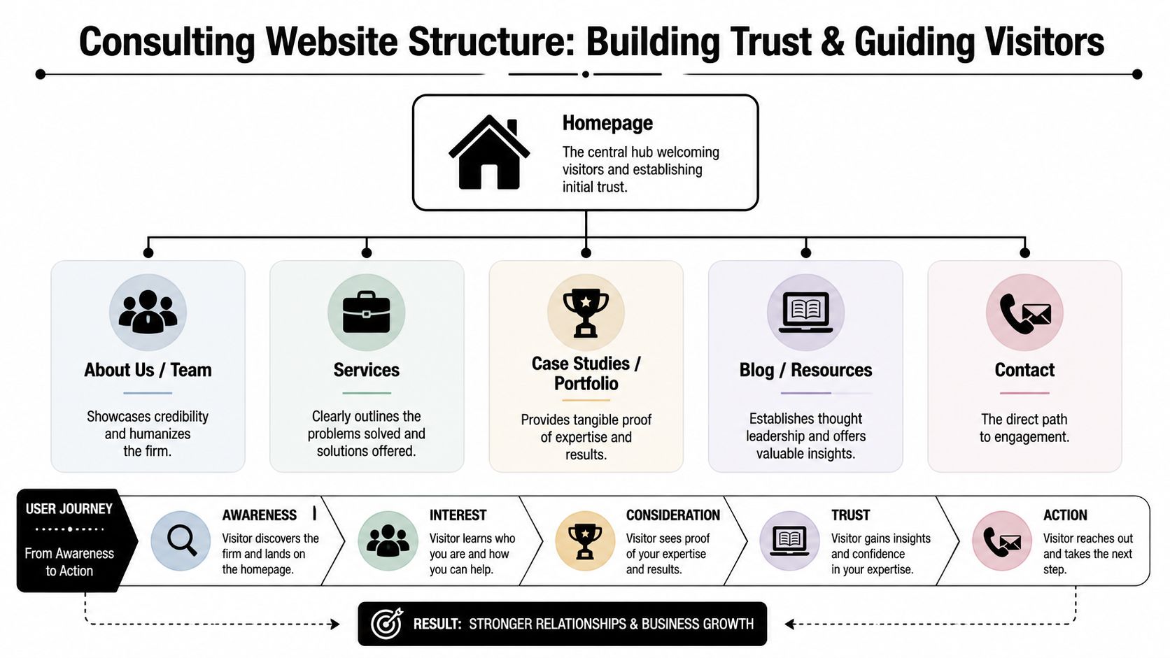 A diagram illustrating the ideal website structure for consulting firms, emphasizing trust and user navigation paths.