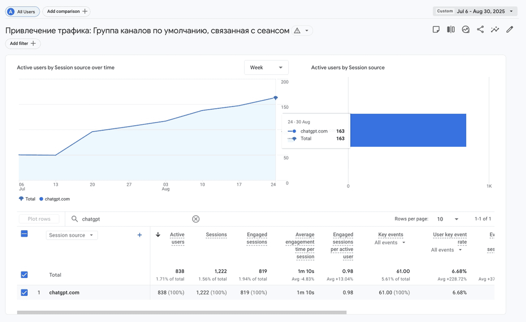 Google Analytics report showing ChatGPT traffic growth of +220% after implementing AI visibility and AEO strategy