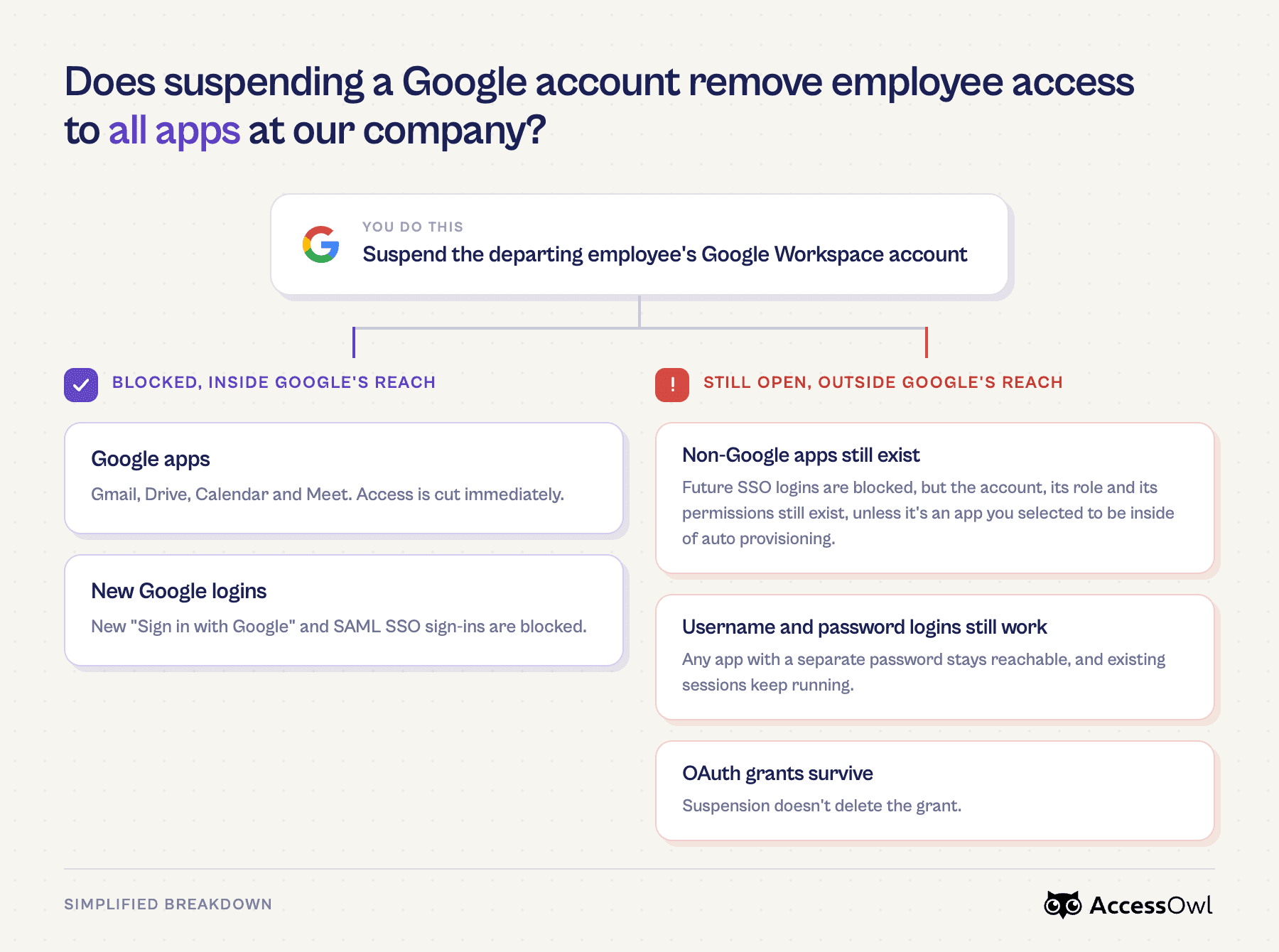 Does suspending a google workspace account remove access to all of our company apps - infographic - accessowl