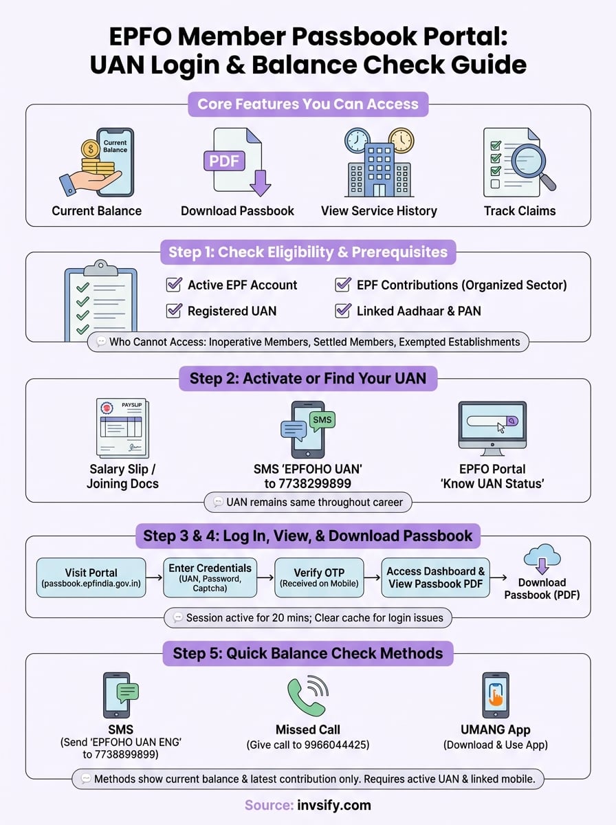 epfo member passbook portal infographic