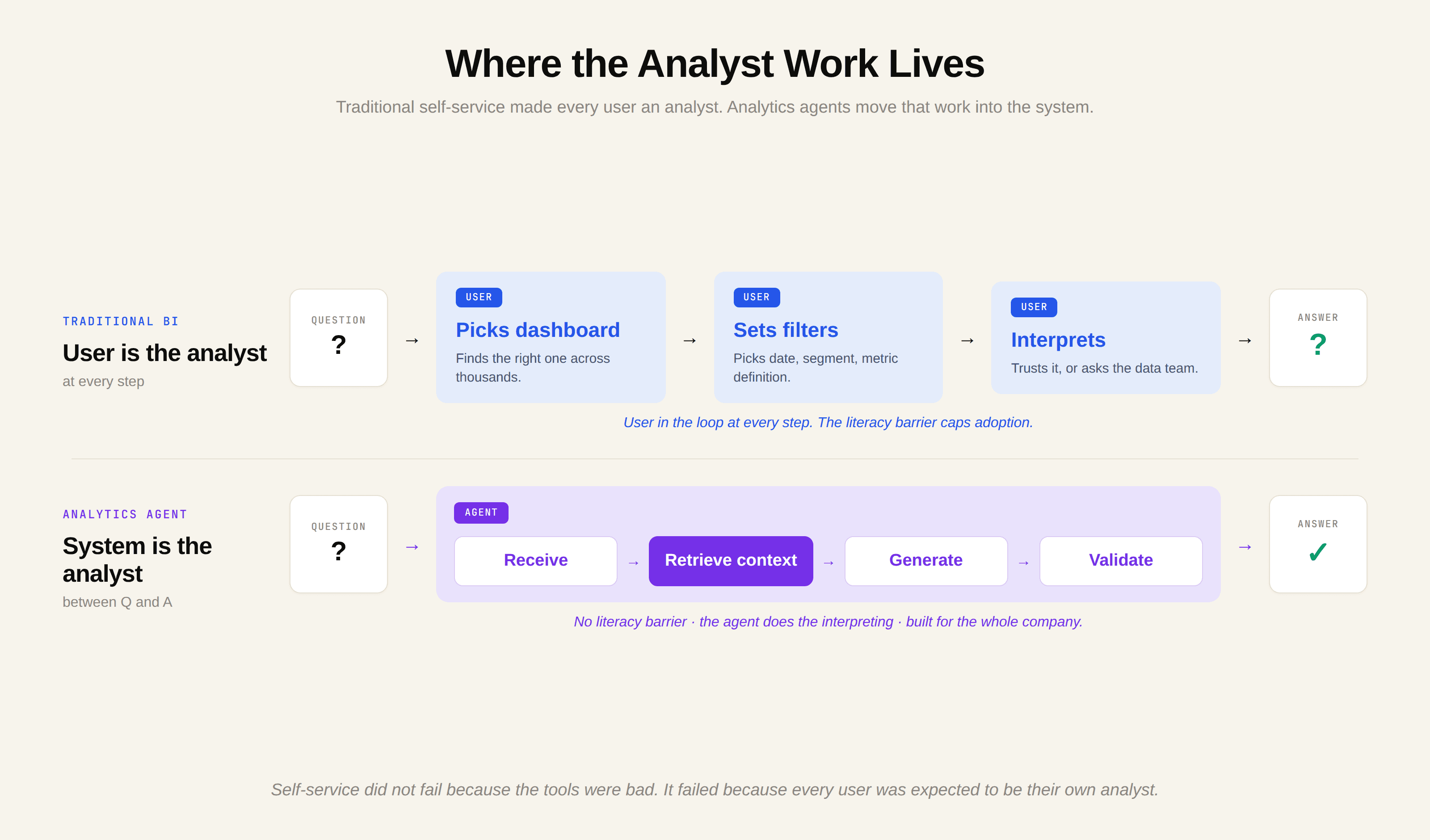 Business users across departments accessing shared data through self-service analytics without a data team gatekeeper