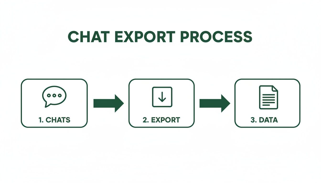 A clear diagram showing the three-step chat export process: Chats, Export, and Data acquisition.