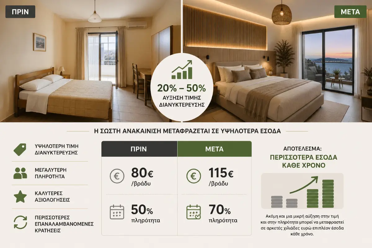 Σύγκριση Airbnb πριν και μετά την ανακαίνιση με αύξηση τιμής διανυκτέρευσης από 80€ σε 115€ και βελτίωση πληρότητας από 50% σε 70%