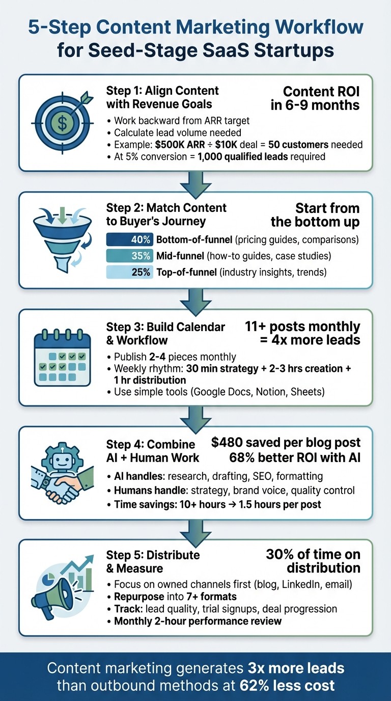 5-Step Content Marketing Workflow for Seed-Stage SaaS Startups