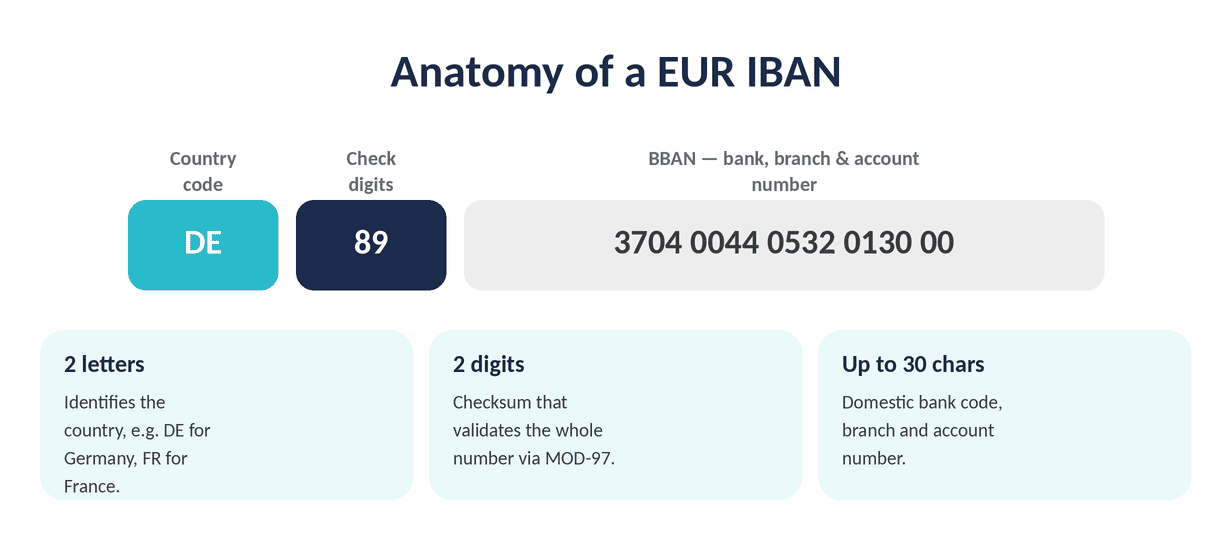 Anatomy of a EUR IBAN