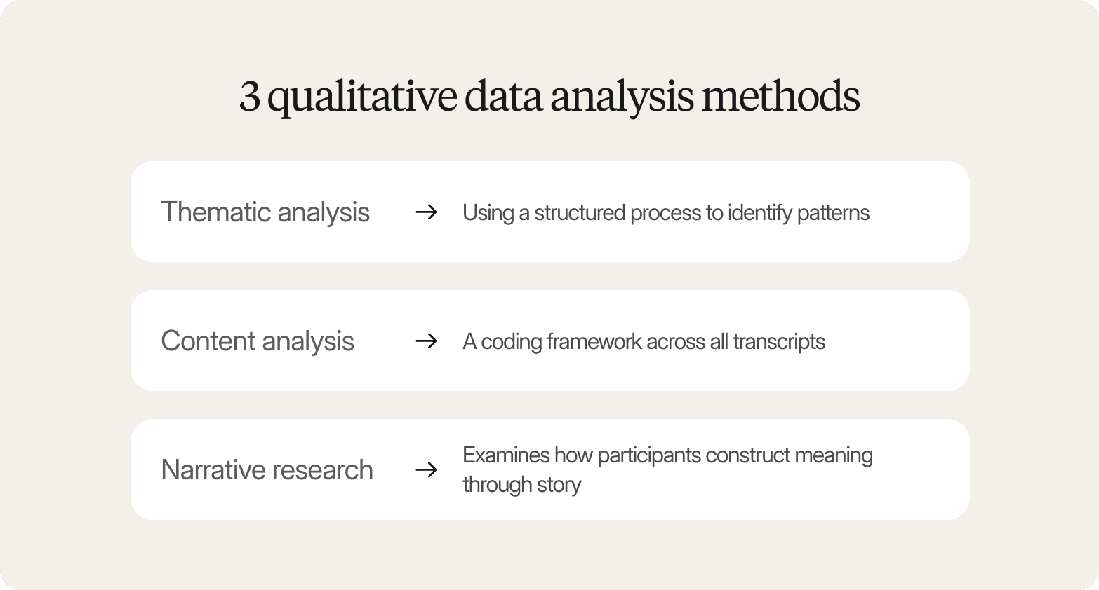 A graphic on a light cream background titled "3 qualitative data analysis methods," showing three white rounded cards with arrow-linked definitions: Thematic analysis (using a structured process to identify patterns), Content analysis (a coding framework across all transcripts), and Narrative research (examines how participants construct meaning through story).
