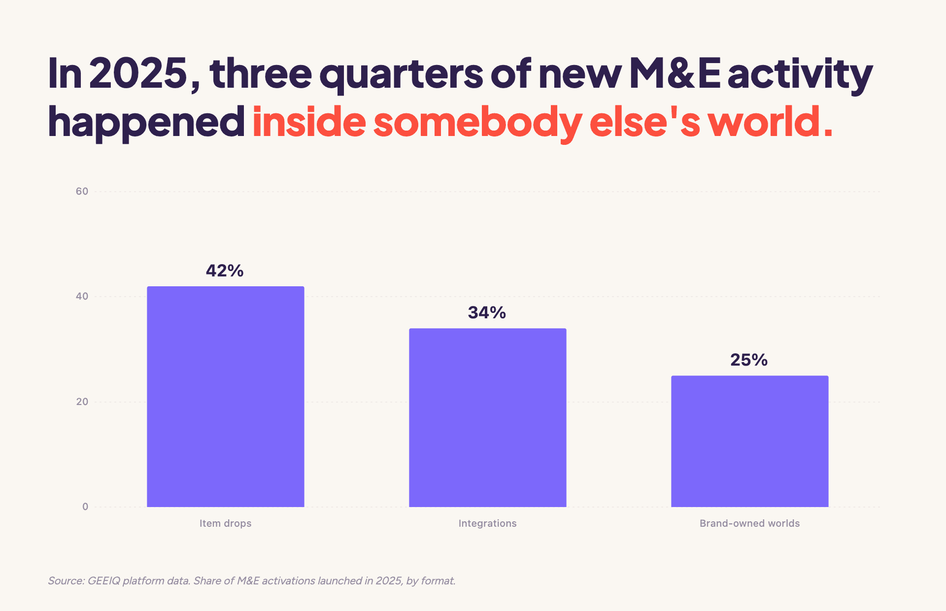 Item drops made up 42% of 2025 media and entertainment activations, integrations 34% and brand-owned worlds just 25%