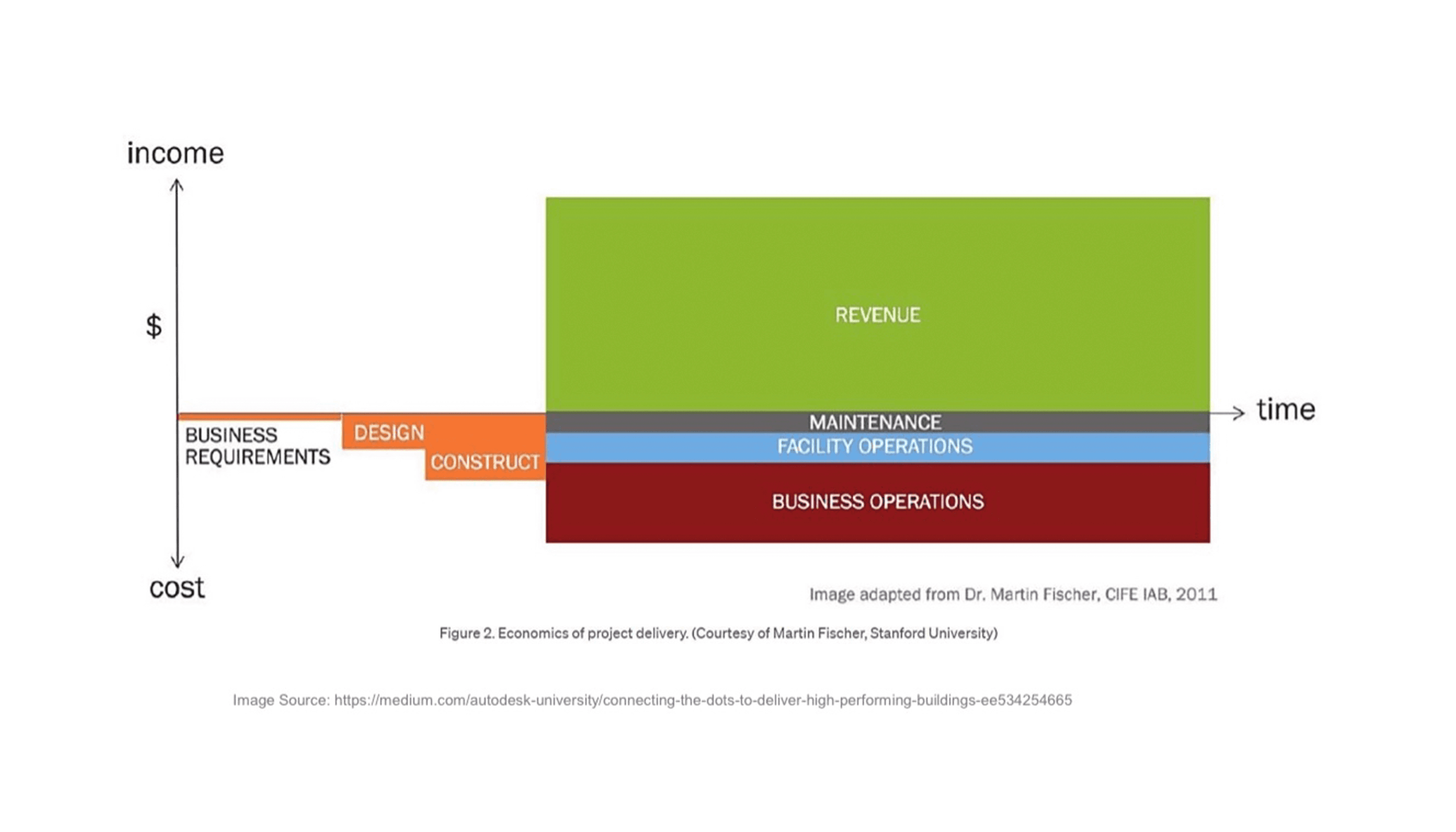 Bar chart illustrating the economics of project delivery, showing that design and construction costs represent a small fraction of total lifecycle expenditure relative to long-term revenue, facility operations, maintenance, and business operations over time