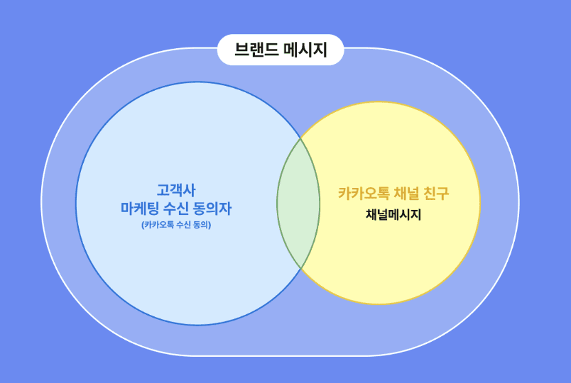 카카오브랜드메시지