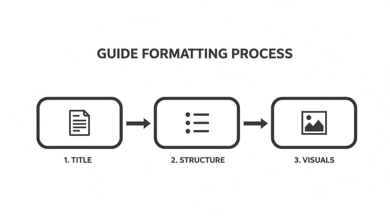 A flowchart illustrating the three-step guide formatting process: title, structure, and visuals.
