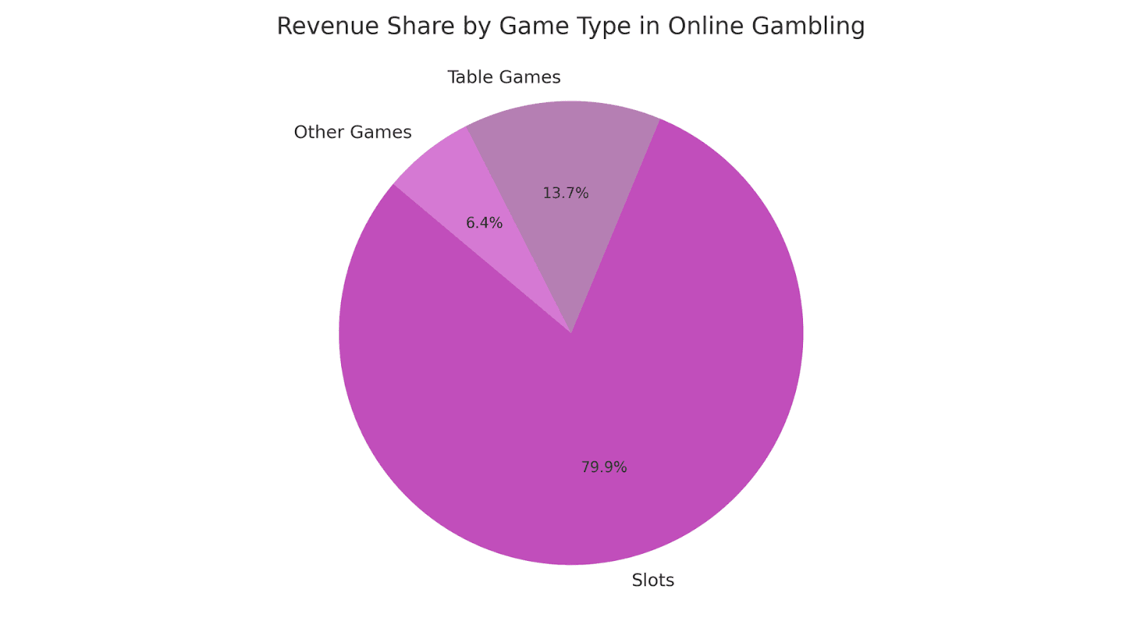 Revenue Share by Game Type in Online Gambling