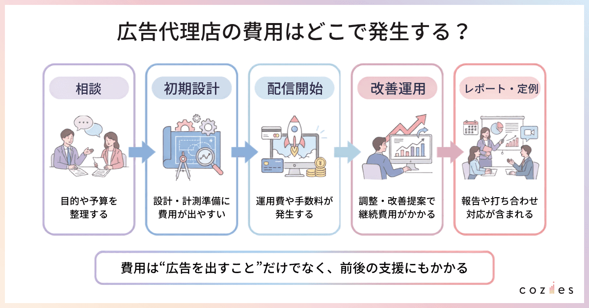 広告代理店の費用はどこで発生する？
