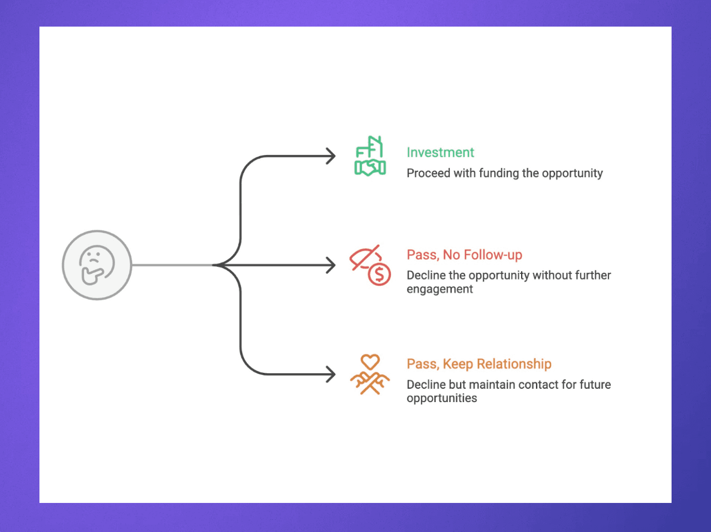 Outcomes of a VC Deal