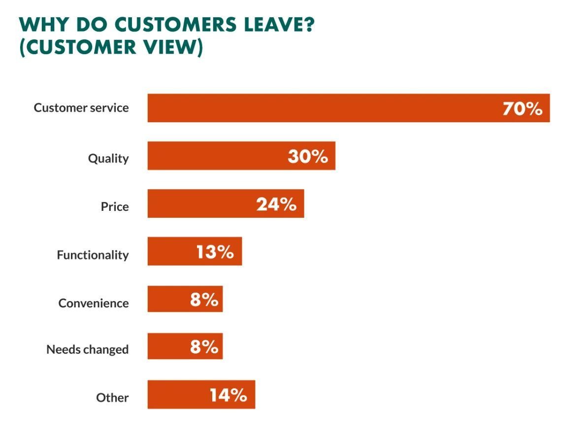 Bar Graph Showing Why Customers Leave 