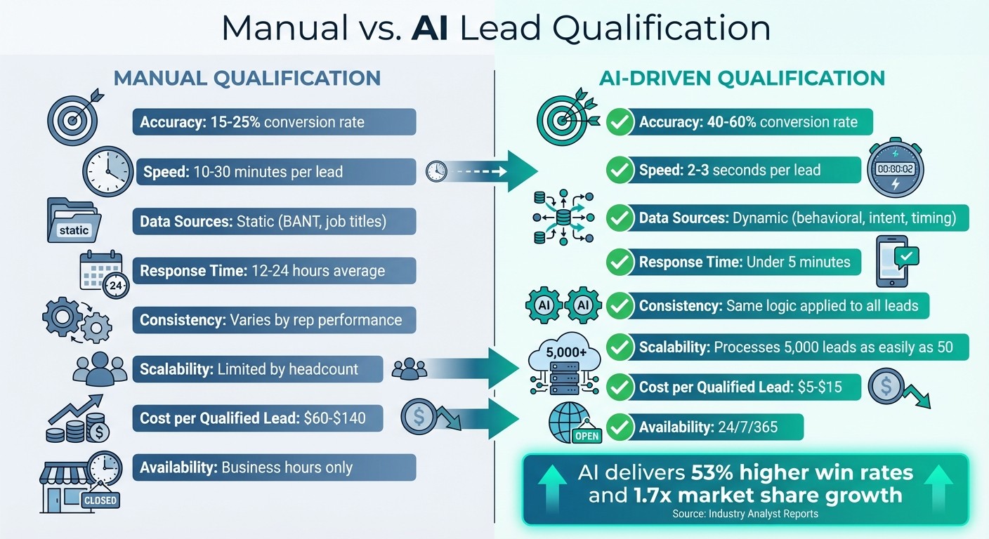 Manual vs AI Lead Qualification: Speed, Accuracy, and Cost Comparison