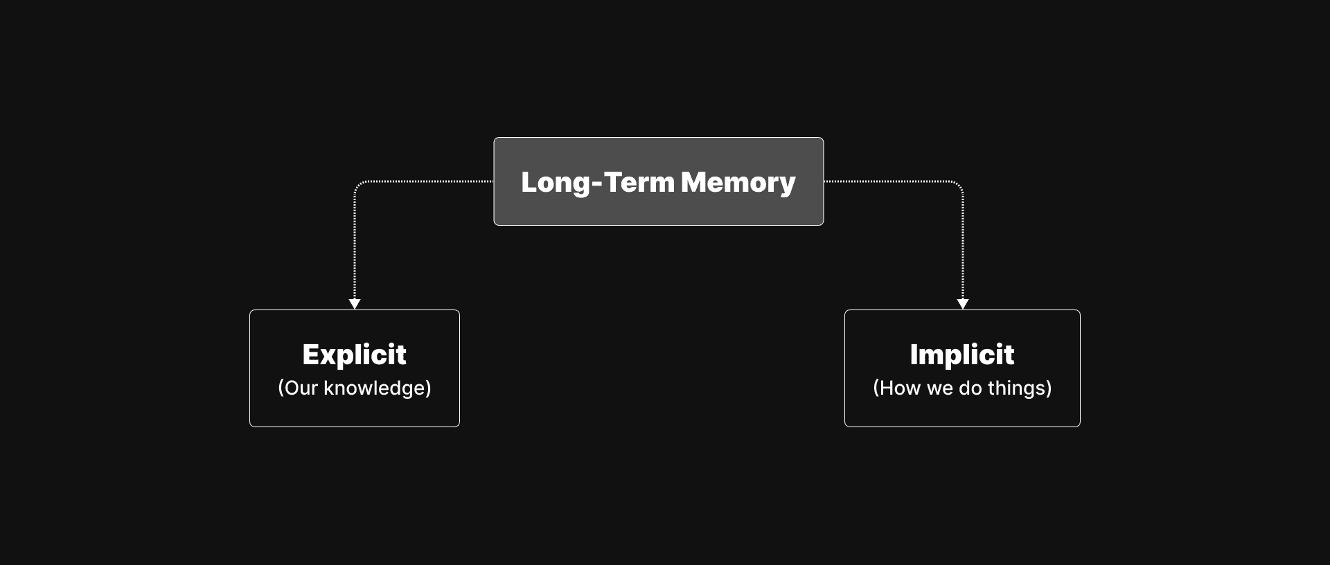 Long-term Memory Components