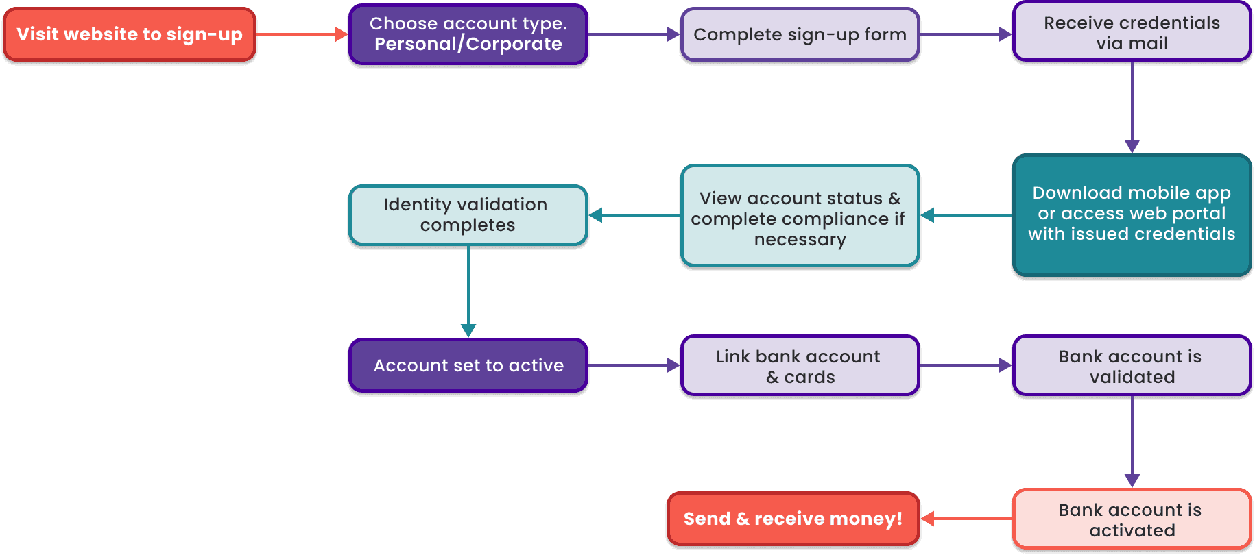 Onboarding Flow