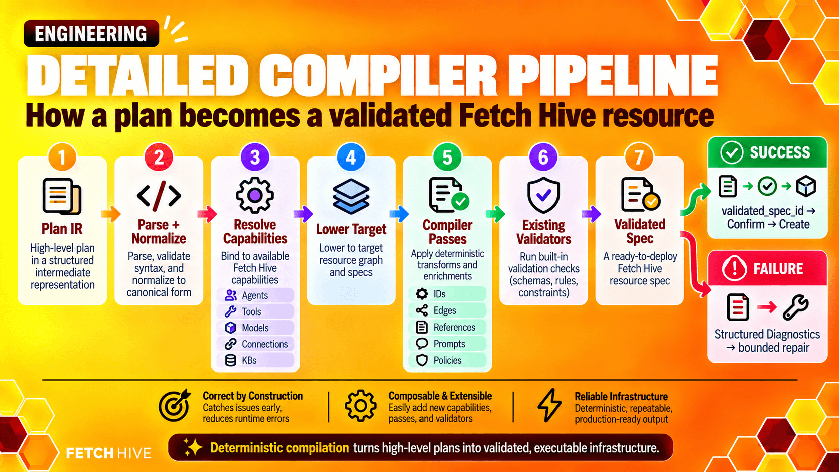Detailed Compiler Pipeline