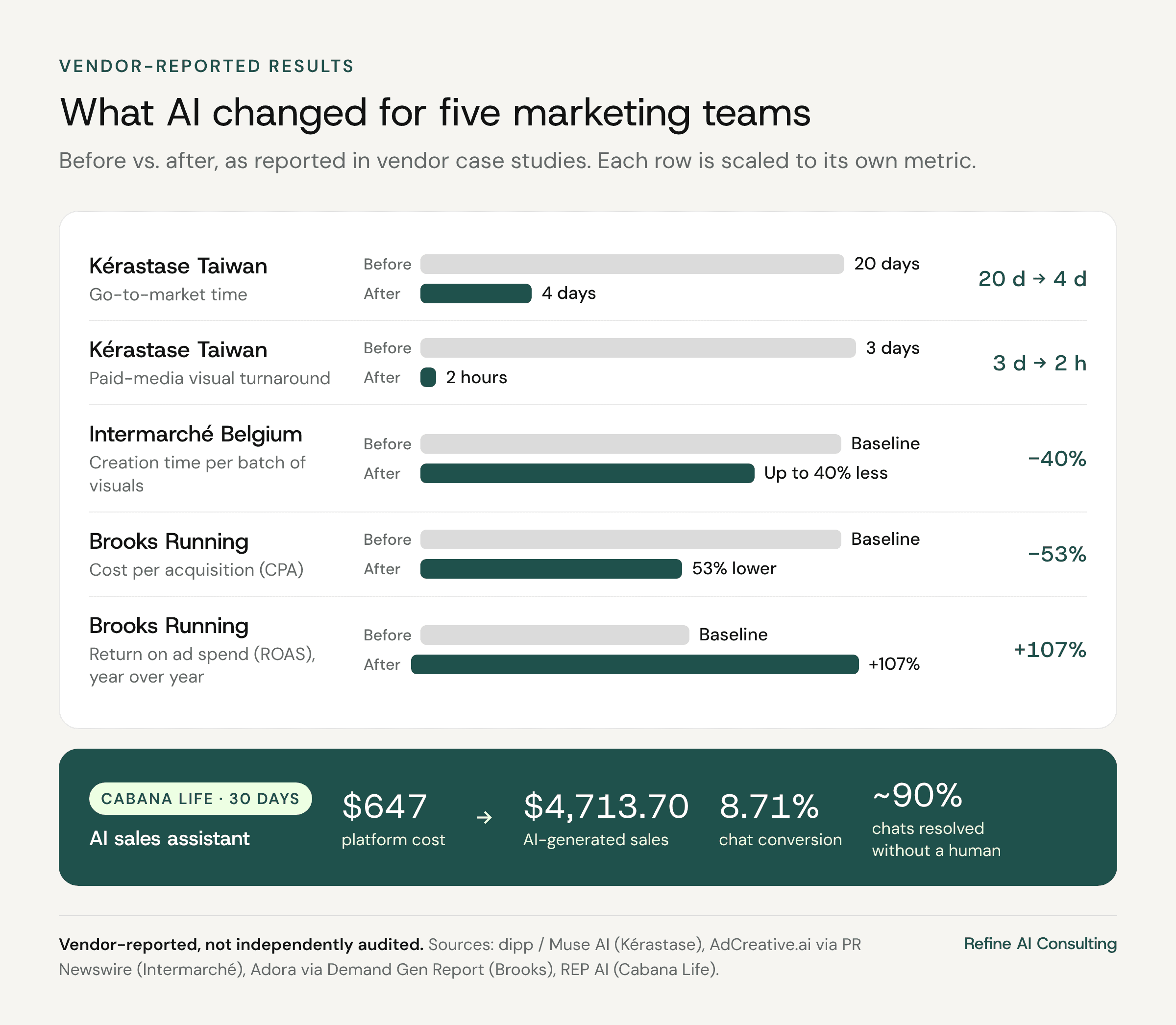 Vendor-reported before and after results: Kérastase Taiwan go-to-market time from 20 days to 4 and paid-media visual turnaround from 3 days to 2 hours; Intermarché Belgium up to 40% less creation time per batch; Brooks Running 53% lower CPA and 107% higher ROAS; Cabana Life $4,713.70 in AI-generated sales on $647 platform cost over 30 days.