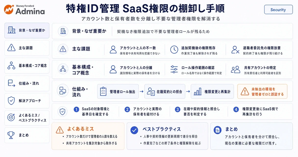 SaaSの特権ID管理において、管理者アカウントの棚卸しや保有者・付与理由の照合、定期的な権限見直し運用のポイントを整理したインフォグラフィック。
