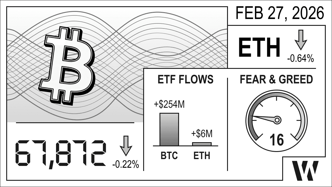Feb 27, 2026 crypto snapshot – Bitcoin at 67,872 (–0.22%), Ethereum down –0.64%; ETF flows positive: BTC +$254M, ETH +$6M; Fear & Greed Index 16.