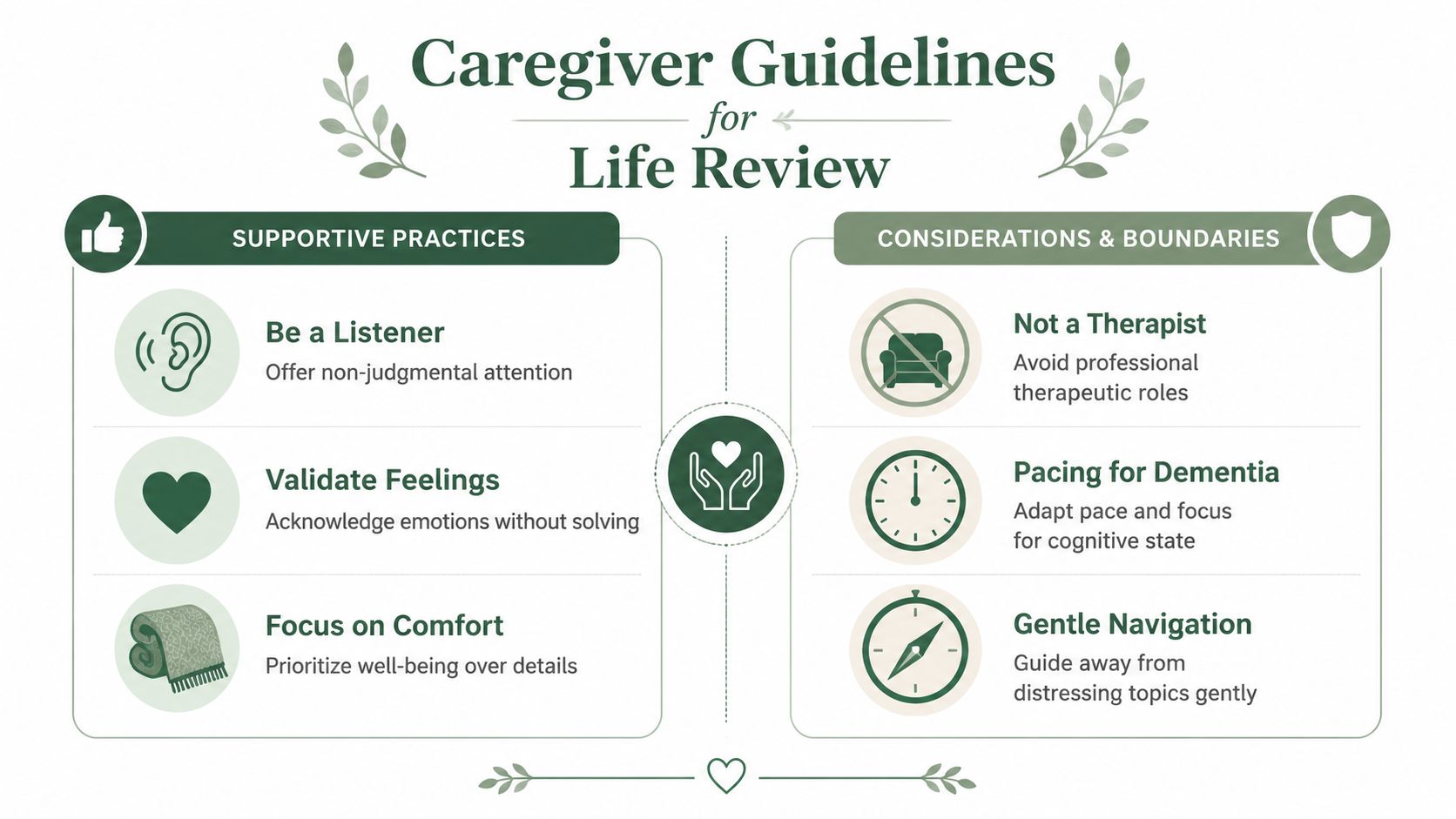 An infographic displaying supportive practices and boundaries for caregivers conducting a life review with elderly individuals.