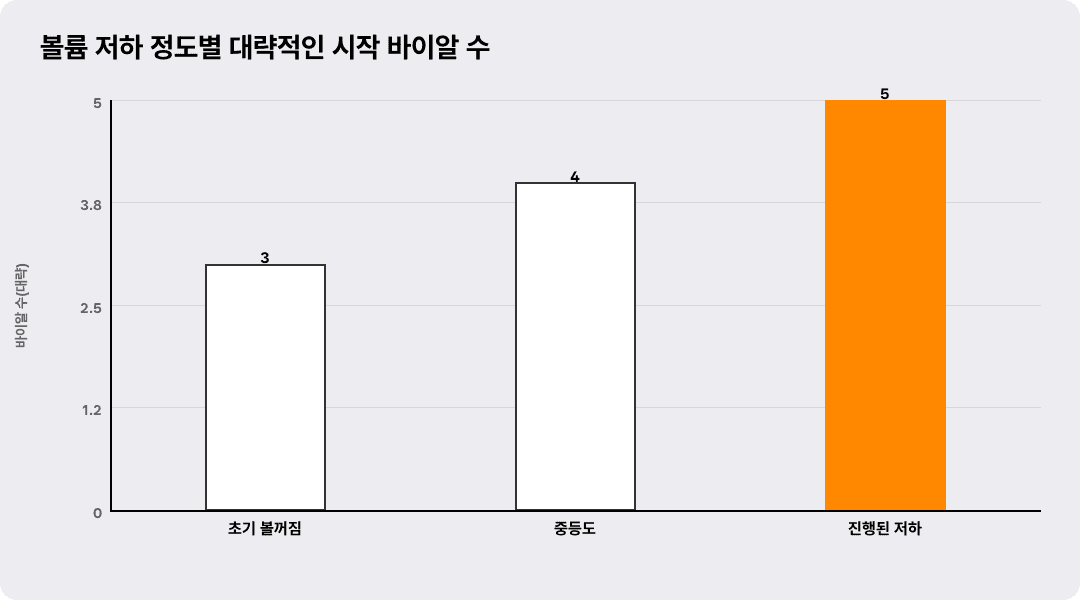 볼륨 저하 정도별 대략적인 시작 바이알 수
