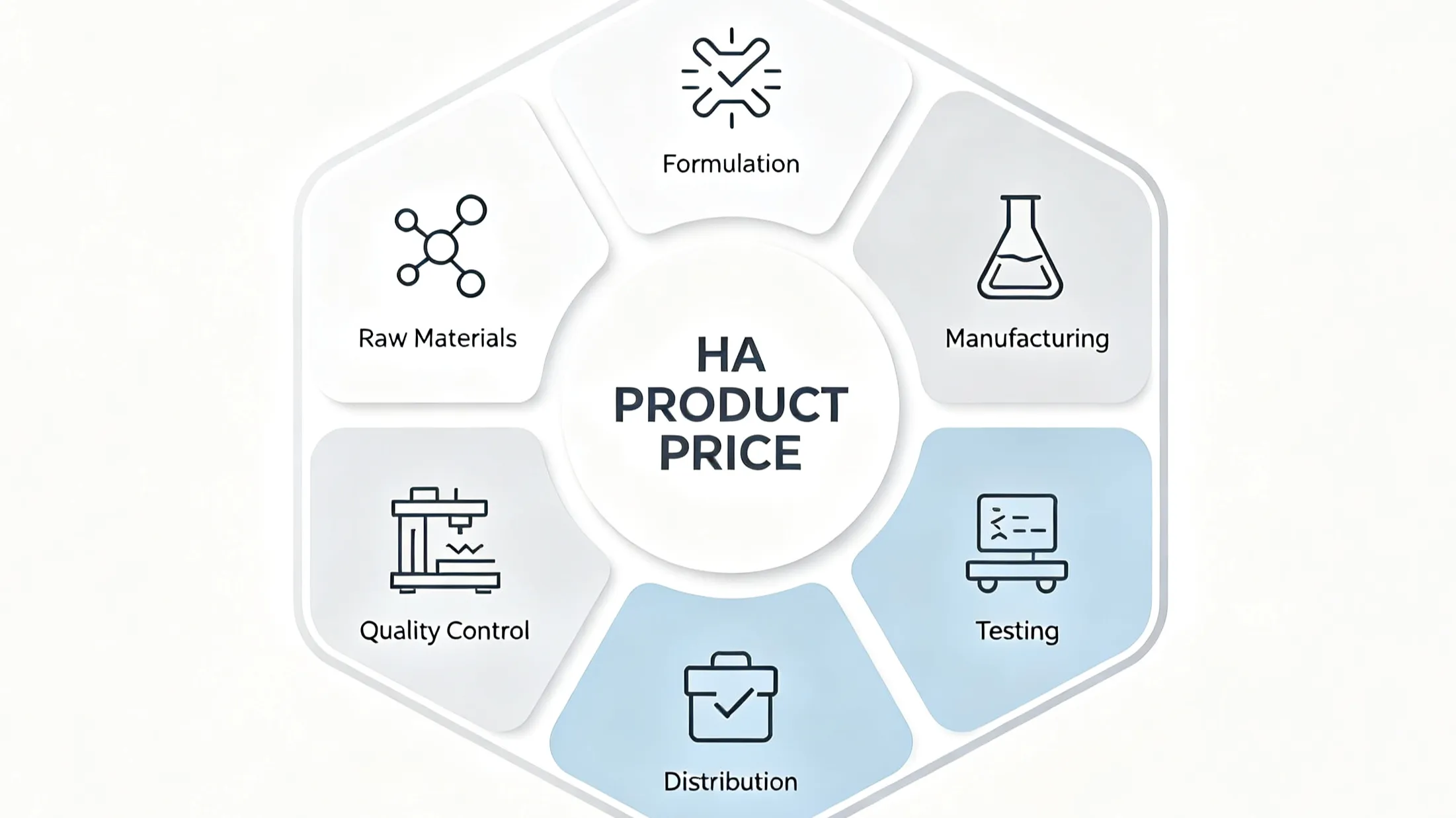 Factors that can affect the price of hyaluronic acid products