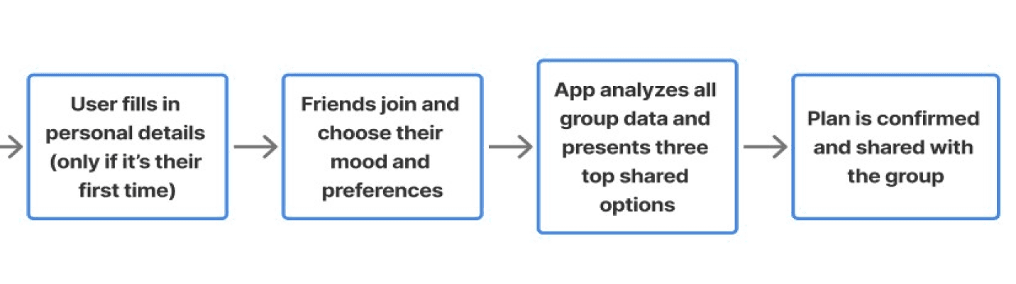 user flow chart 2 second half