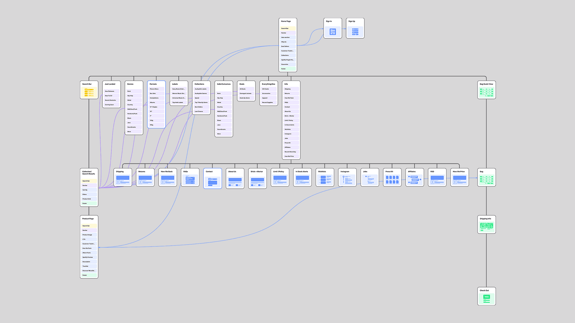 to ensure optimal navigation and a seamless user experience, we created a comprehinsive sitemap. this visual representation of the website's structure helped us to identify the most important categories and subcategories.