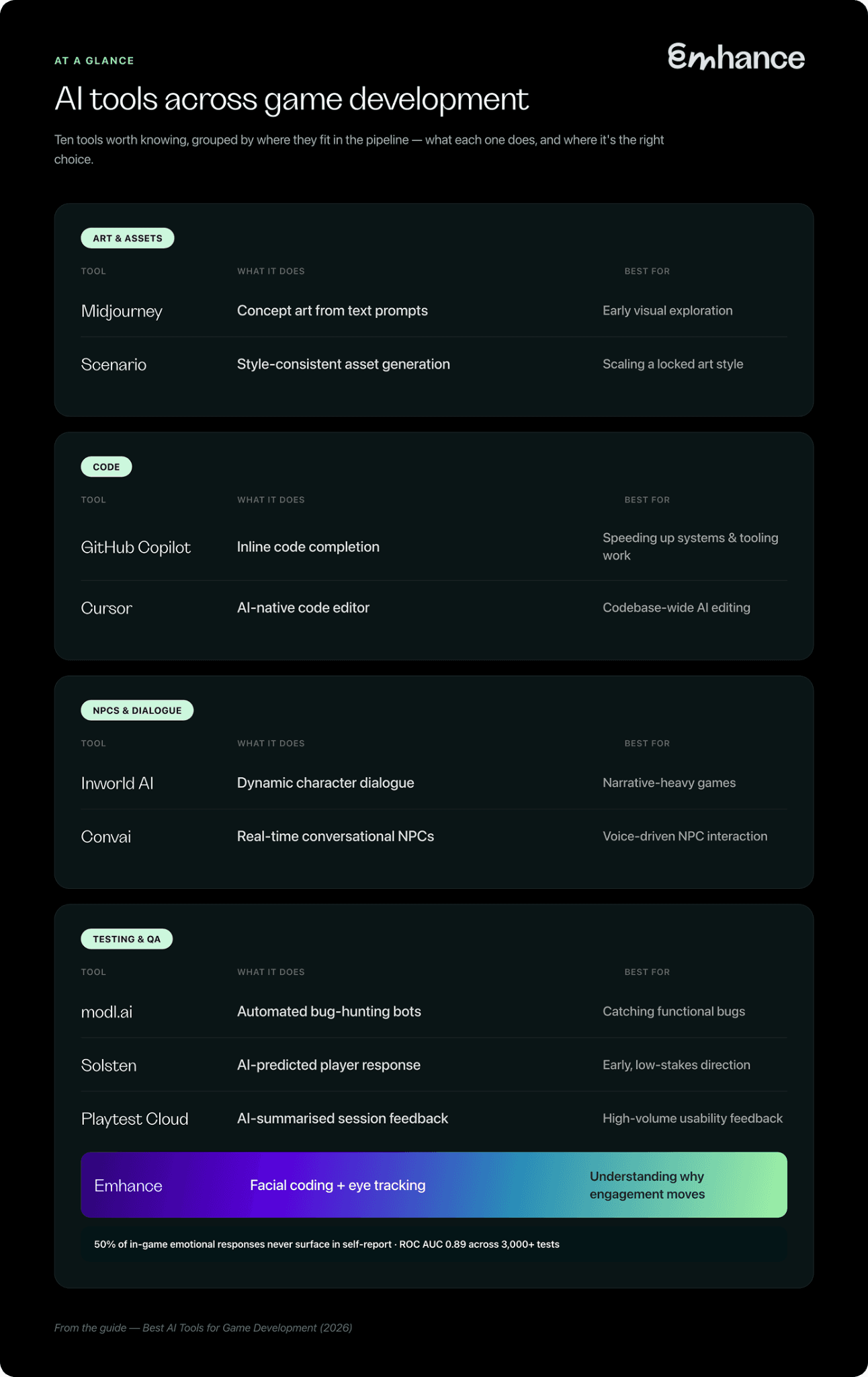Best AI Tools for Game Development in 2026