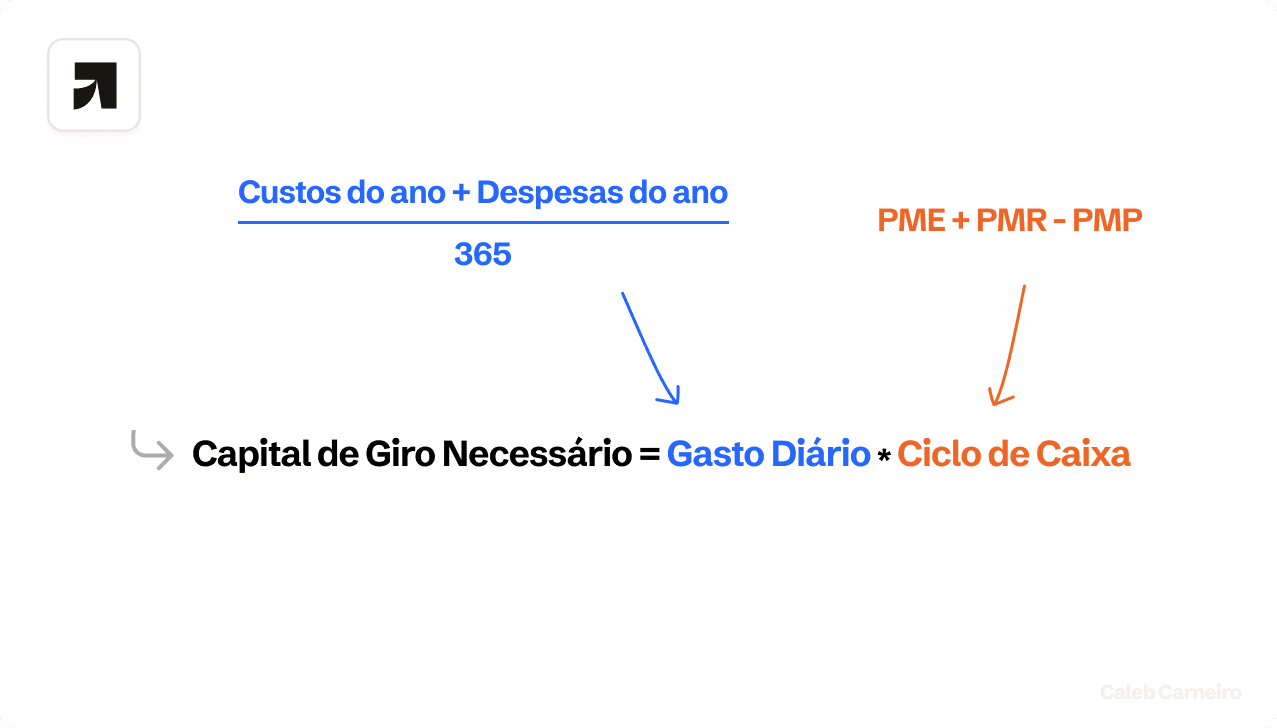 Cálculo da necessidade de capital de giro pelo ciclo de caixa (o jeito mais simples).
