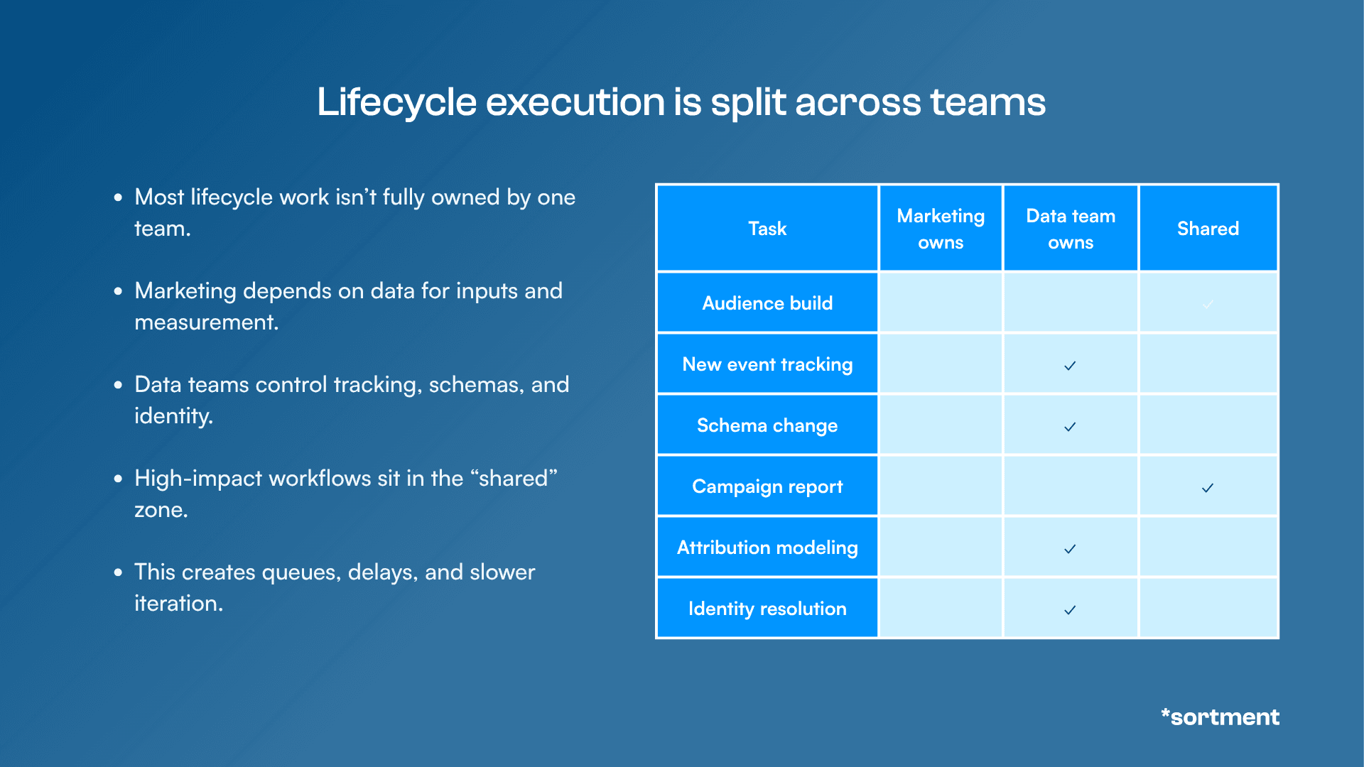 Lifecycle execution is split across teams