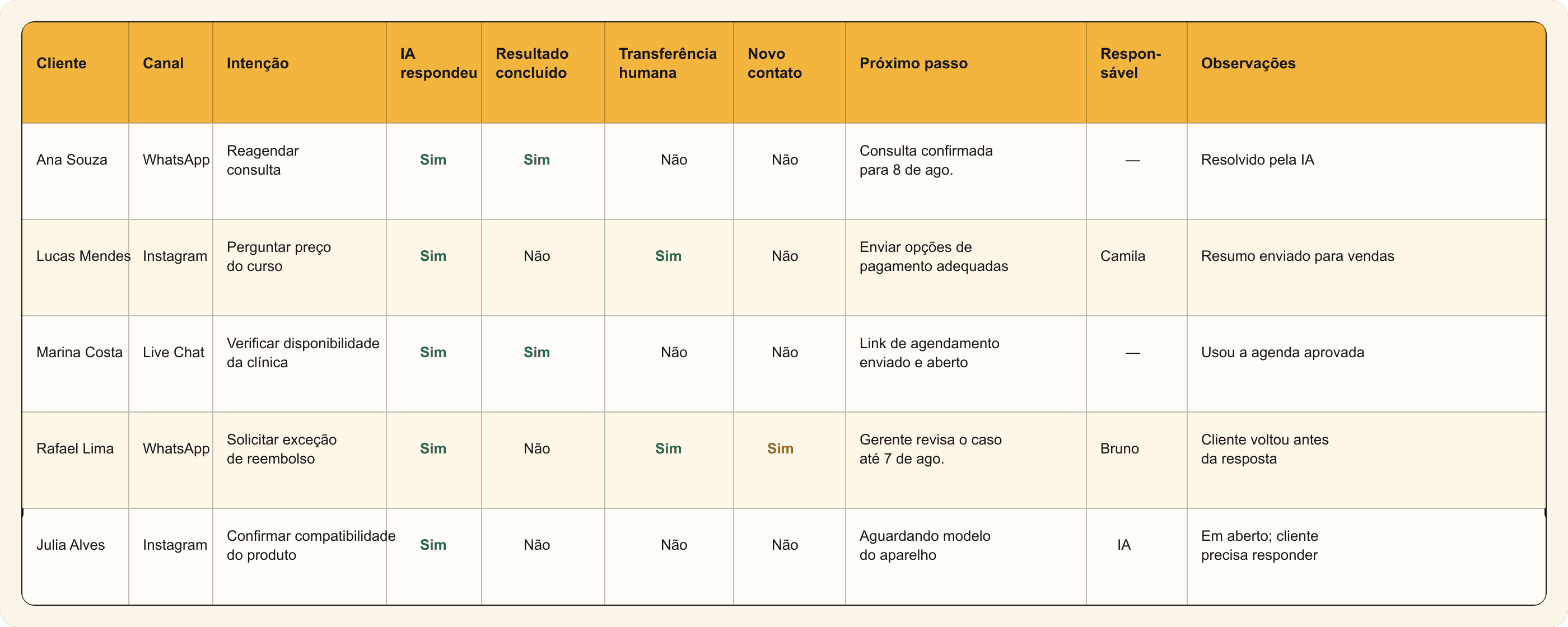 Exemplo de revisão de conversas de atendimento com IA, com resultados, transferências, novos contatos, responsáveis e próximos passos