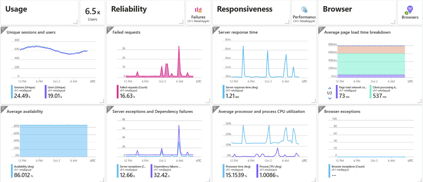 The application dashboard uses the existing dashboard technology within Azure to provide a fully customizable single pane view of your application health and performance.