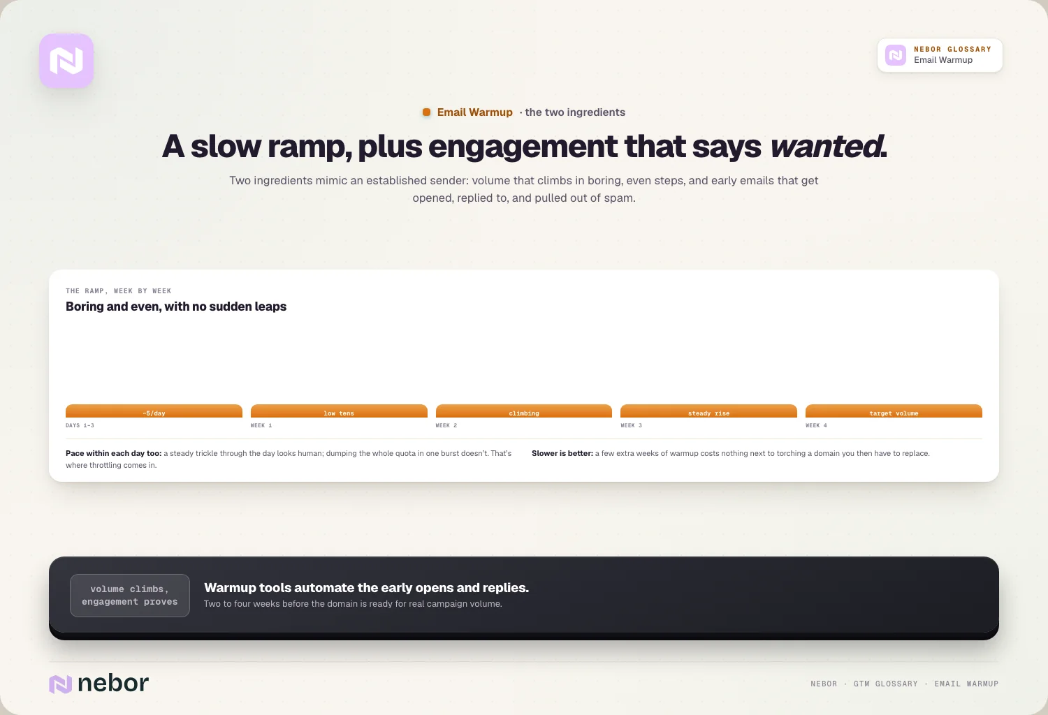 A slow ramp, plus engagement that says wanted.