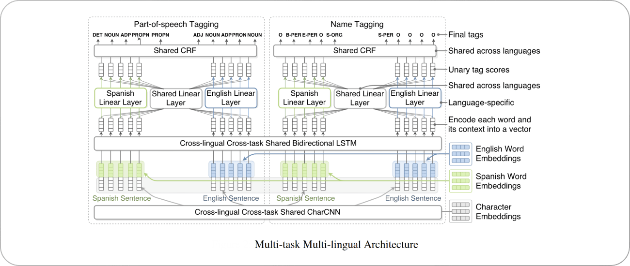 multi-task multilingual architecture