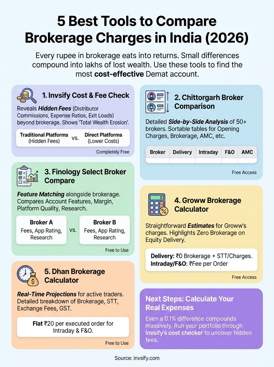 compare brokerage charges india infographic