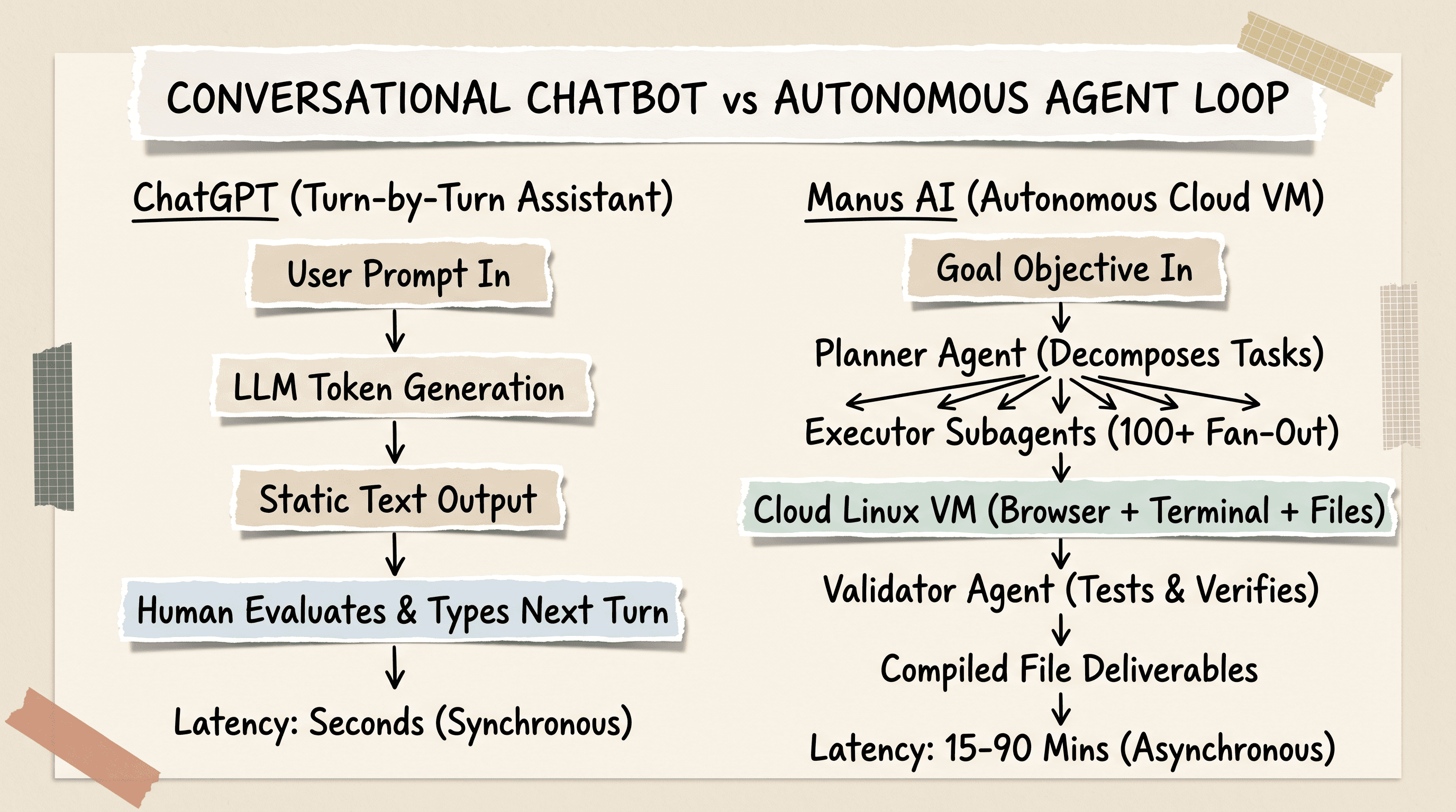 Scrapbook diagram comparing the Planner Executor Validator autonomous loop with ChatGPT conversational prompt turns