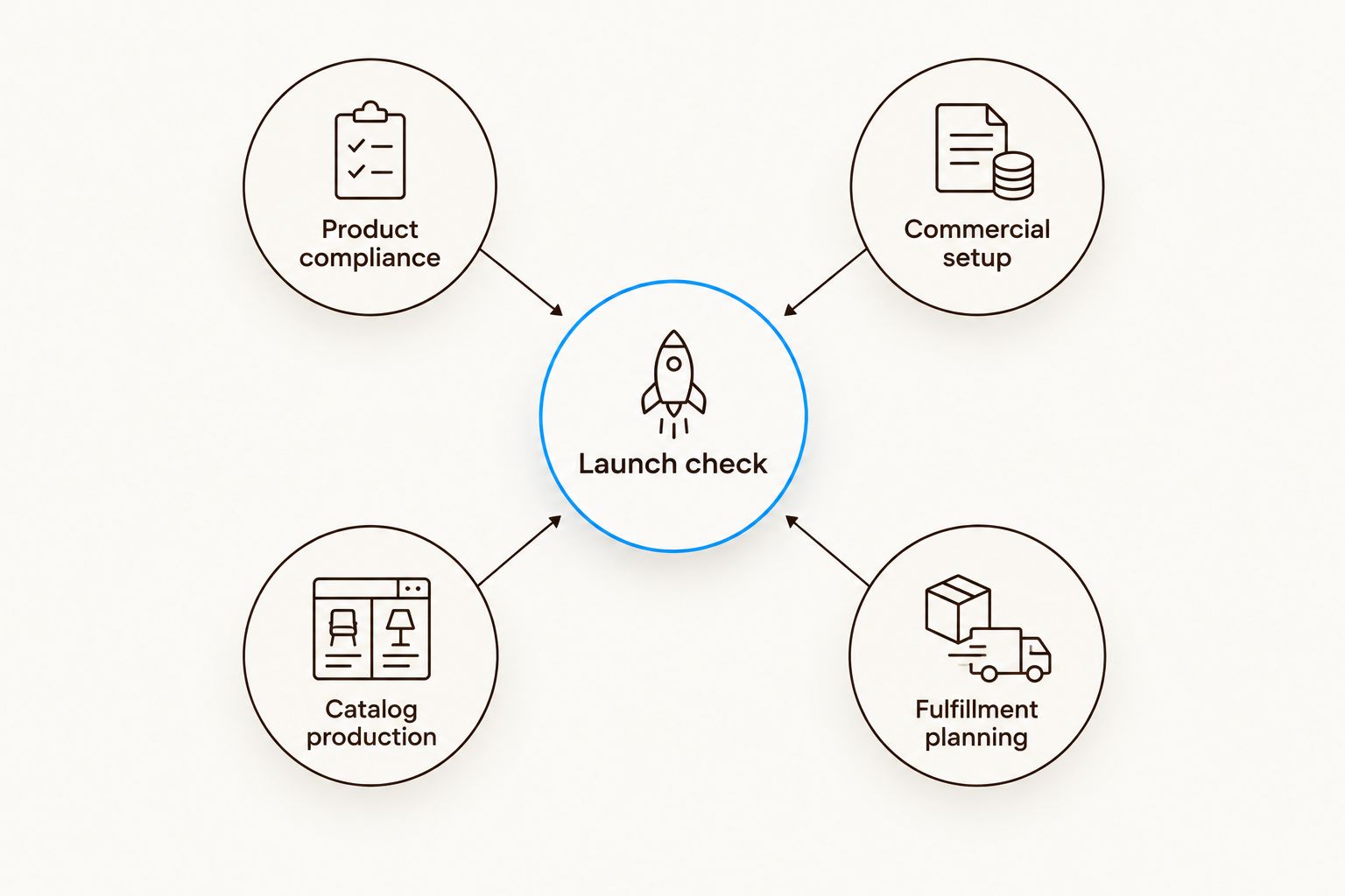 Four parallel launch workstreams connect to a shared launch check.