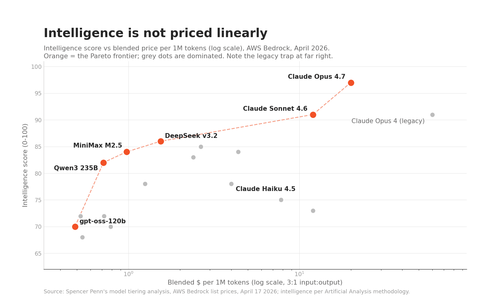 Intelligence vs blended price per million tokens on AWS Bedrock, April 2026 -- the orange Pareto frontier and the legacy trap. Source: Spencer Penn's model tiering analysis; Artificial Analysis methodology.
