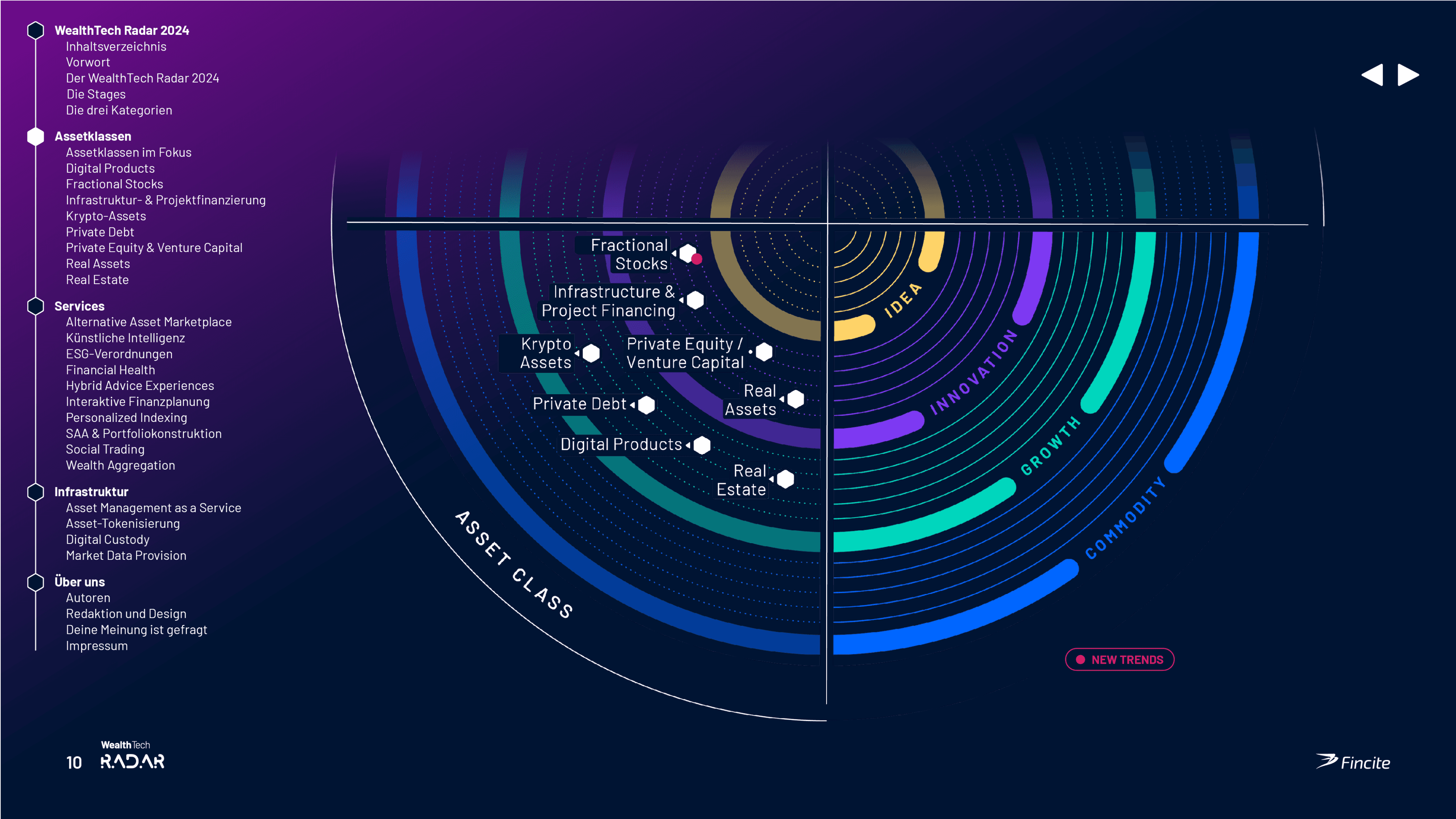 Kreisförmige Visualisierung des WealthTech-Radars, die Trends in Segmente wie Anlageklassen, Innovation und Wachstum unterteilt.