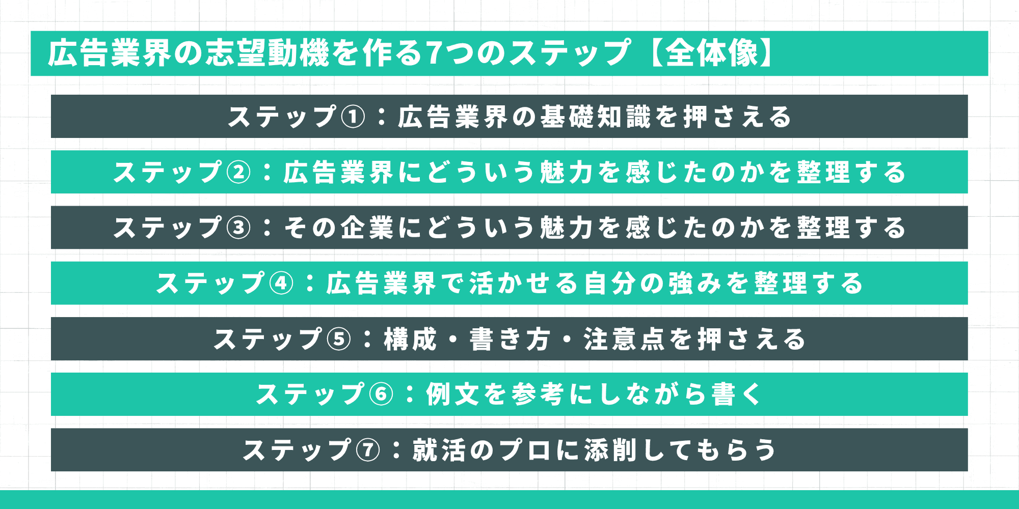 広告業界の志望動機を作る7つのステップの全体像を示すインフォグラフィック