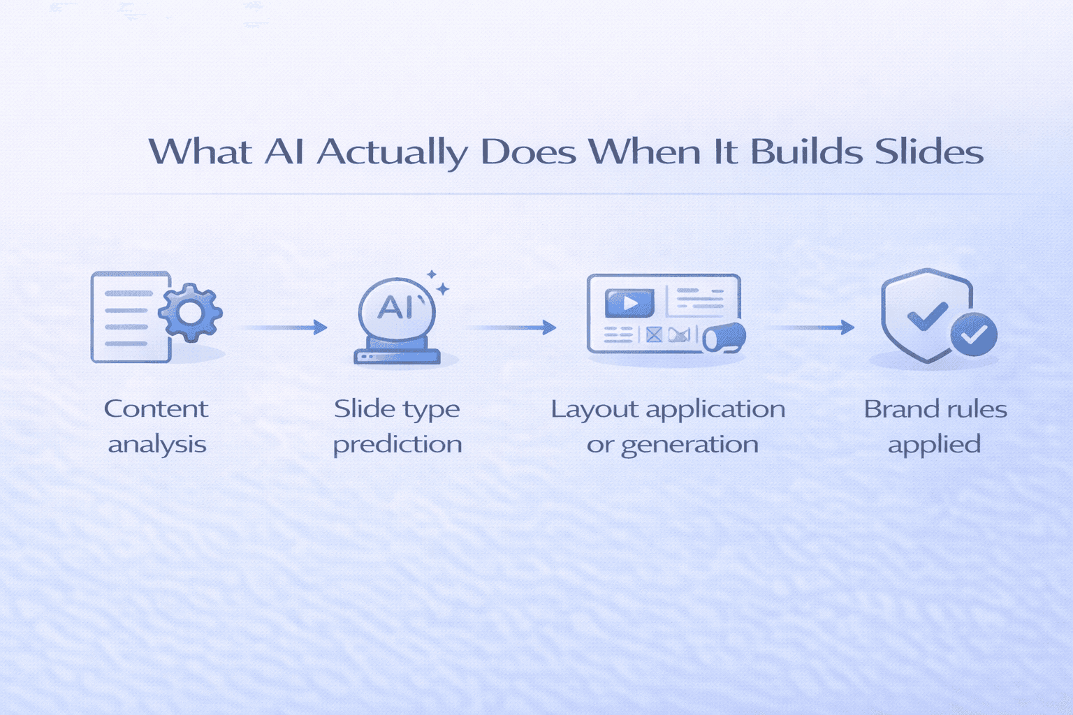 Flow diagram showing AI slide creation steps from content analysis through slide type selection, layout logic, and brand rule application.