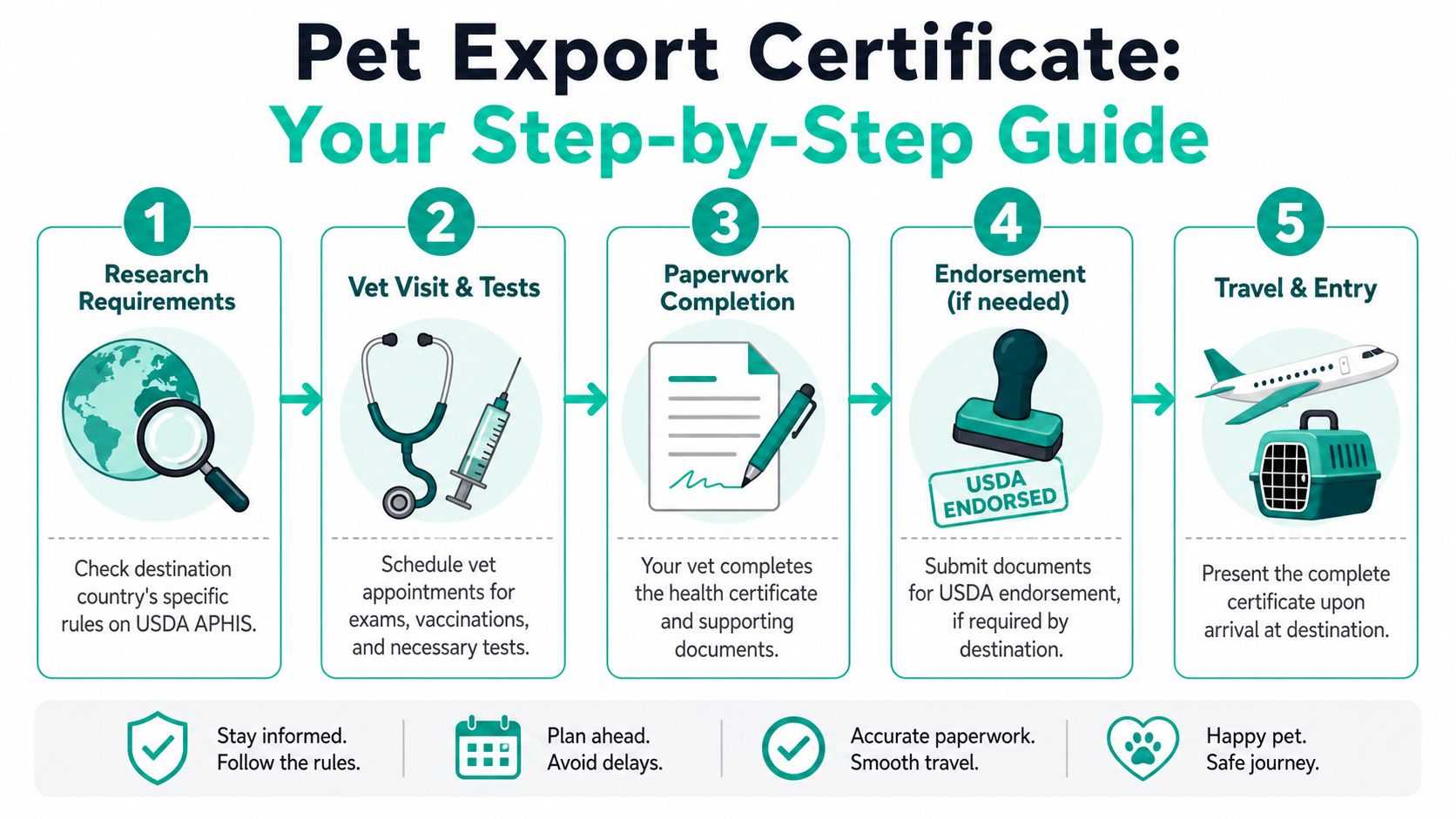A five-step instructional infographic guide on obtaining a pet export certificate for international travel.