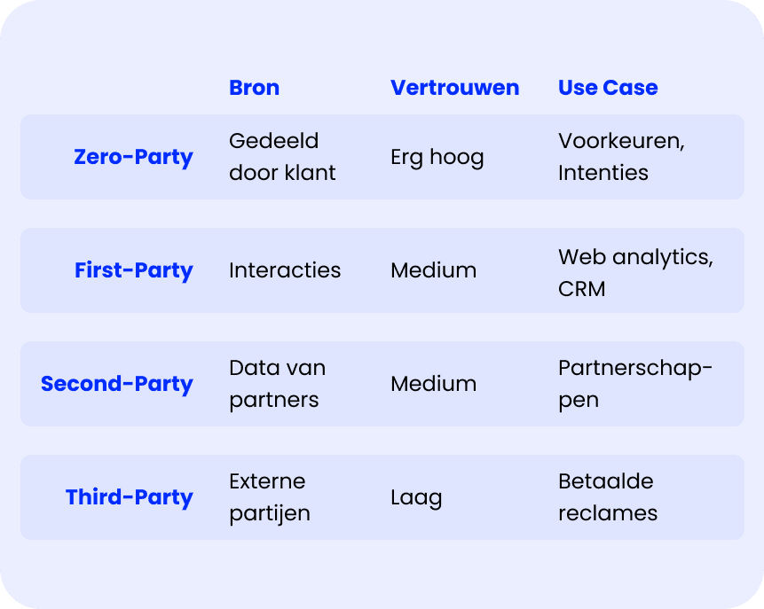 A small table with the explanation of the different types of data companies can collect, such as zero-party, first-party, second-party and third-party data.